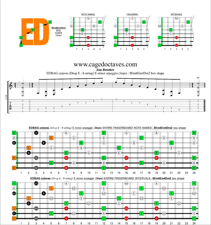 EDBAG octaves (8-string : Drop E) E minor arpeggio (3nps) : 8Em6Em4Dm2 box shape