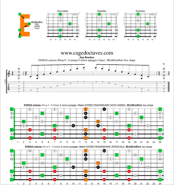 EDBAG octaves (8-string : Drop E) E minor arpeggio (3nps) : 8Em6Em4Em1 box shape
