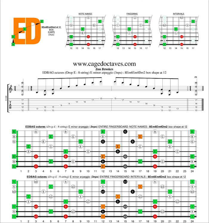 EDBAG octaves (8-string : Drop E) E minor arpeggio (3nps) : 8Em6Em4Dm2 box shape at 12