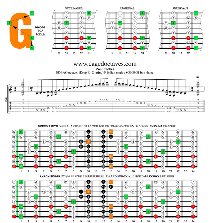 EDBAG octaves (8-string : Drop E) F lydian mode : 8G6G3G1 box shape