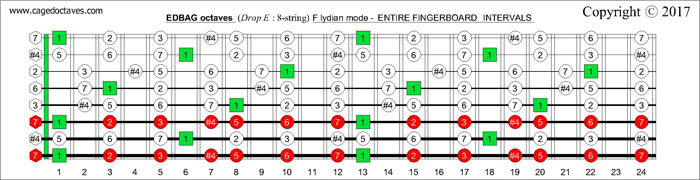 EDBAG octaves fingerboard F lydian mode intervals
