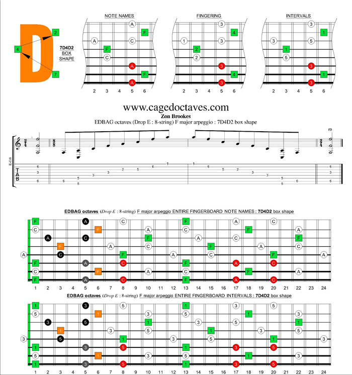 EDBAG octaves (8-string : Drop E) F major arpeggio : 7D4D2 box shape