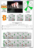 EDBAG octaves (8-string: Drop E) F major arpeggio : 7D4D2 box shape pdf