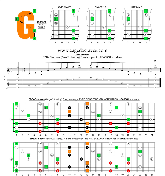 EDBAG octaves (8-string : Drop E) F major arpeggio : 8G6G3G1 box shape