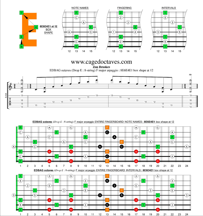 EDBAG octaves (8-string : Drop E) F major arpeggio : 8E6E4E1 box shape