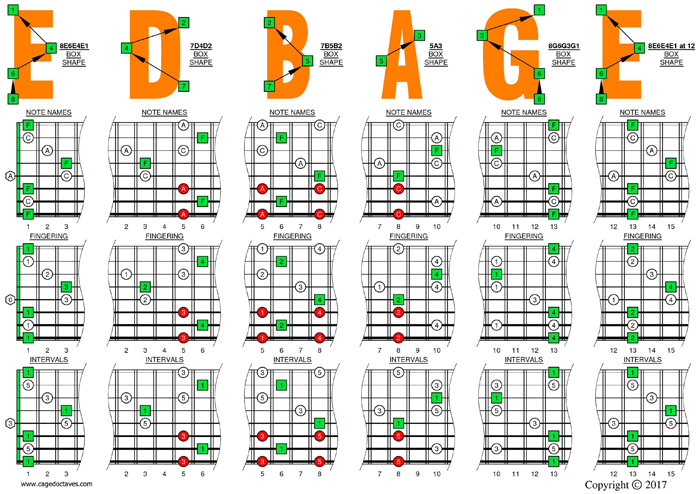 F major arpeggio (8-string: Drop E) box shapes
