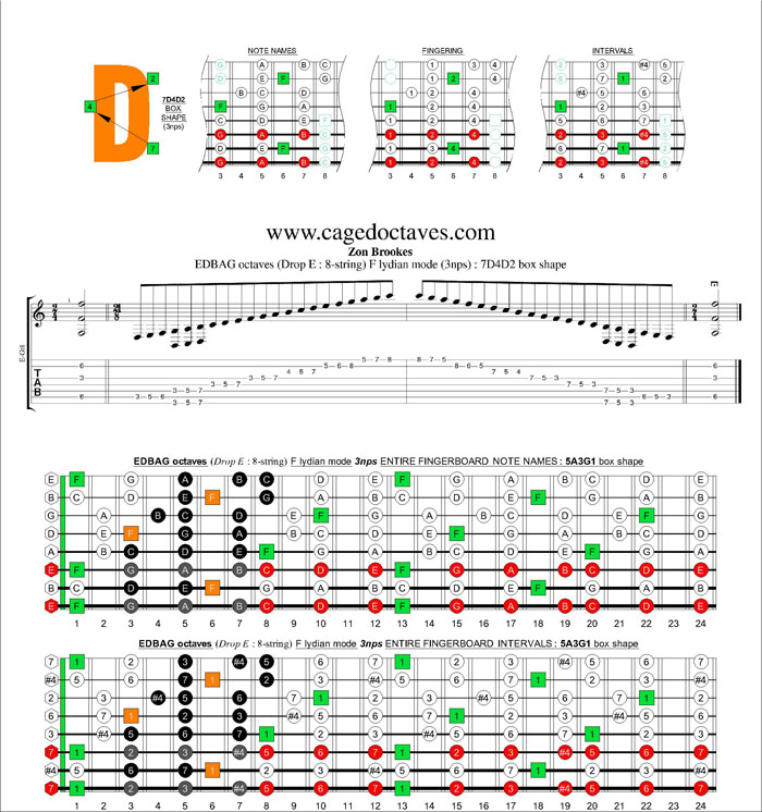 EDBAG octaves (8-string : Drop E) F lydian mode 3nps : 7D4D2 box shape
