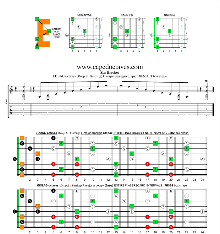 EDBAG octaves (8-string : Drop E) F major arpeggio (3nps) : 8E6E4E1 box shape