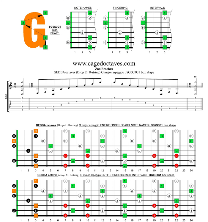 GEDBA octaves (8-string : Drop E) G major arpeggio : 8G6G3G1 box shape