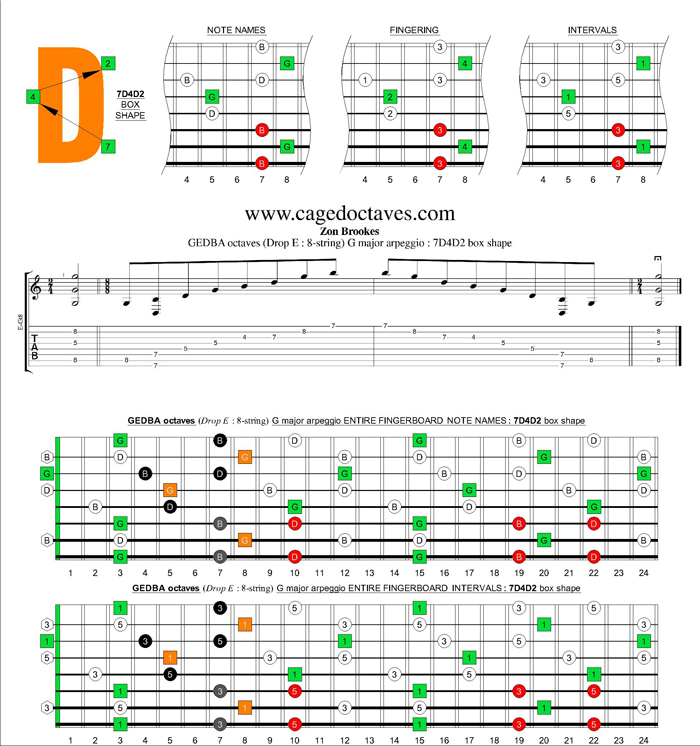 GEDBA octaves (8-string : Drop E) G major arpeggio : 7D4D2 box shape