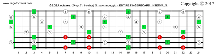 GEDBA octaves fingerboard G major arpeggio intervals