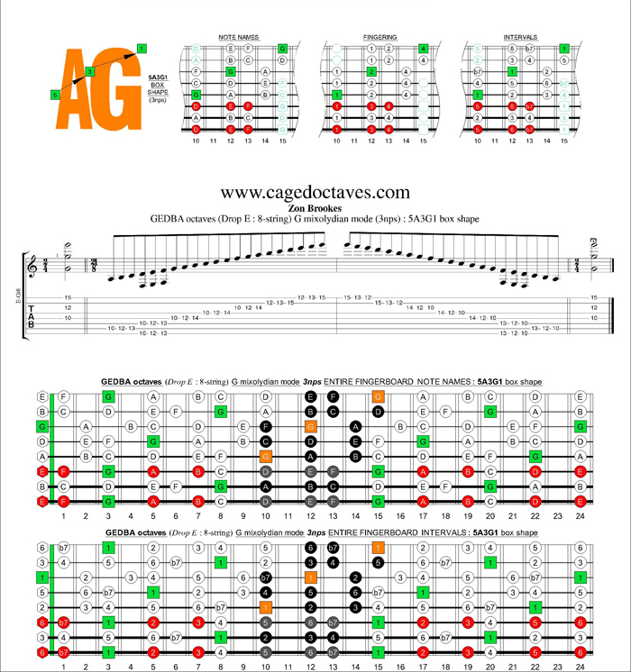 GEDBA octaves (8-string : Drop E) G mixolydian mode 3nps : 5A3G1 box shape