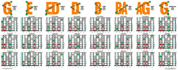 G mixolydian mode 3nps (8-string: Drop E) box shapes