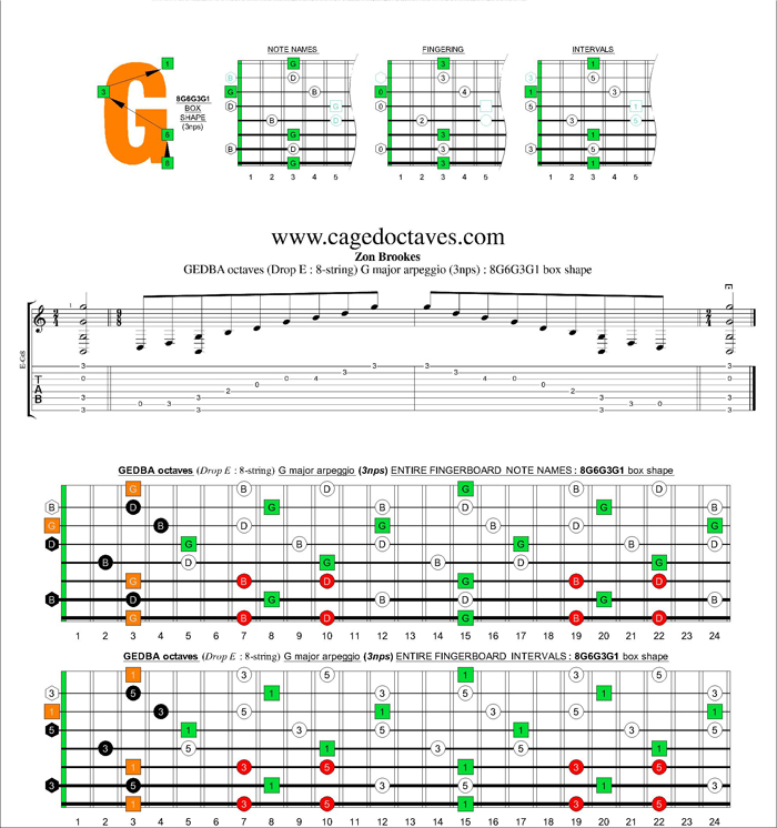 GEDBA octaves (8-string : Drop E) G major arpeggio (3nps) : 8G6G3G1 box shape