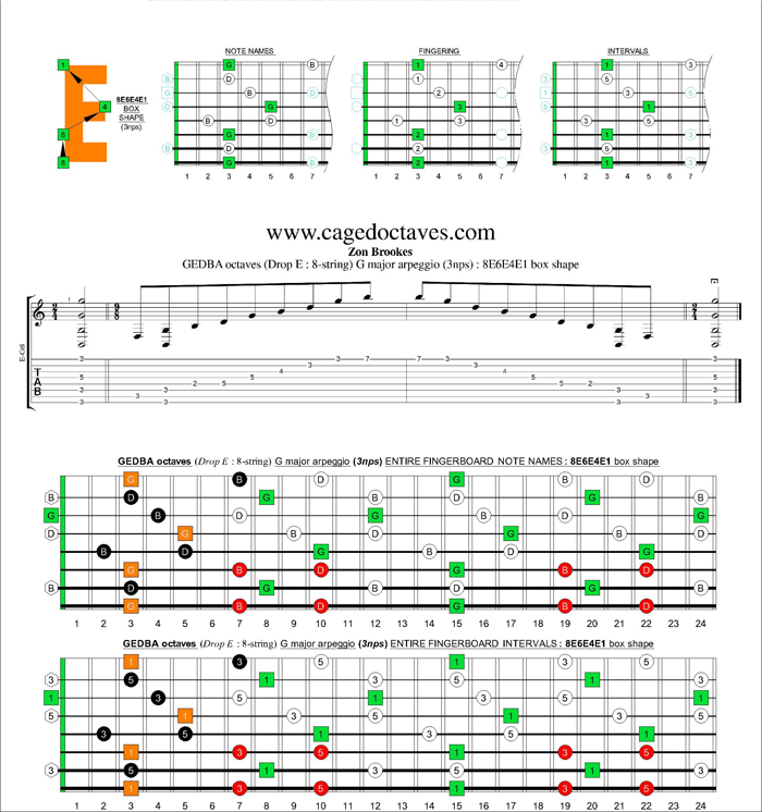 GEDBA octaves (8-string : Drop E) G major arpeggio (3nps) : 8E6E4E1 box shape