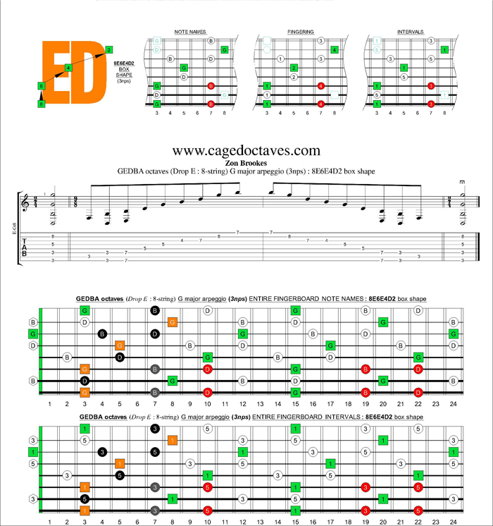 GEDBA octaves (8-string : Drop E) G major arpeggio (3nps) : 8E6E4D2 box shape