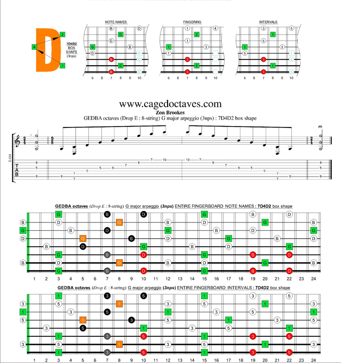 GEDBA octaves (8-string : Drop E) G major arpeggio (3nps) : 7D4D2 box shape