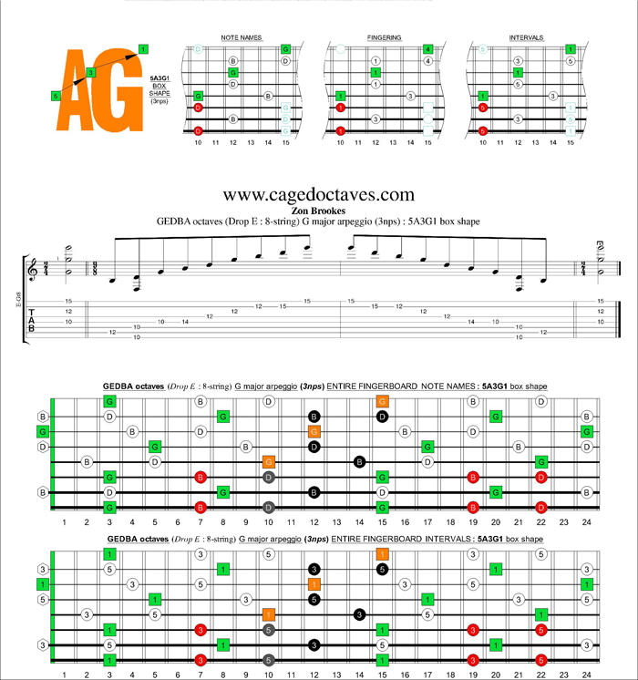 GEDBA octaves (8-string : Drop E) G major arpeggio (3nps) : 5A3G1 box shape