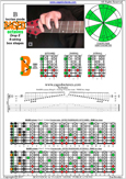 BAGED octaves (8-string: Drop E) B locrian mode : 7B5B2 box shape pdf