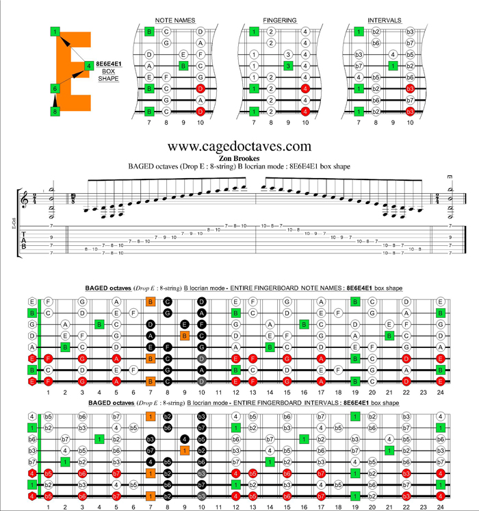 BAGED octaves (8-string : Drop E) B locrian mode : 8E6E4E1 box shape