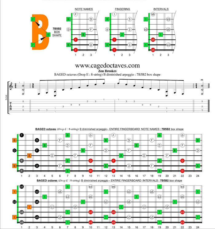 BAGED octaves (8-string : Drop E) B diminished arpeggio : 7B5B2 box shape