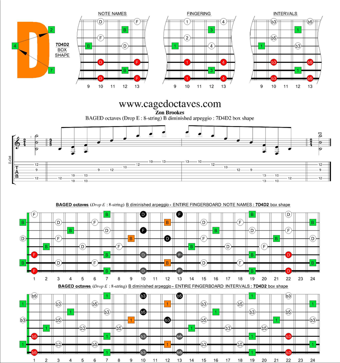 BAGED octaves (8-string : Drop E) B diminished arpeggio : 7D4D2 box shape