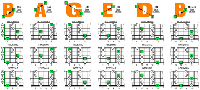 BAGED octaves C pentatonic major scale box shapes