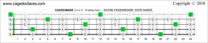 CAGED4BASS C pentatonic major scale notes