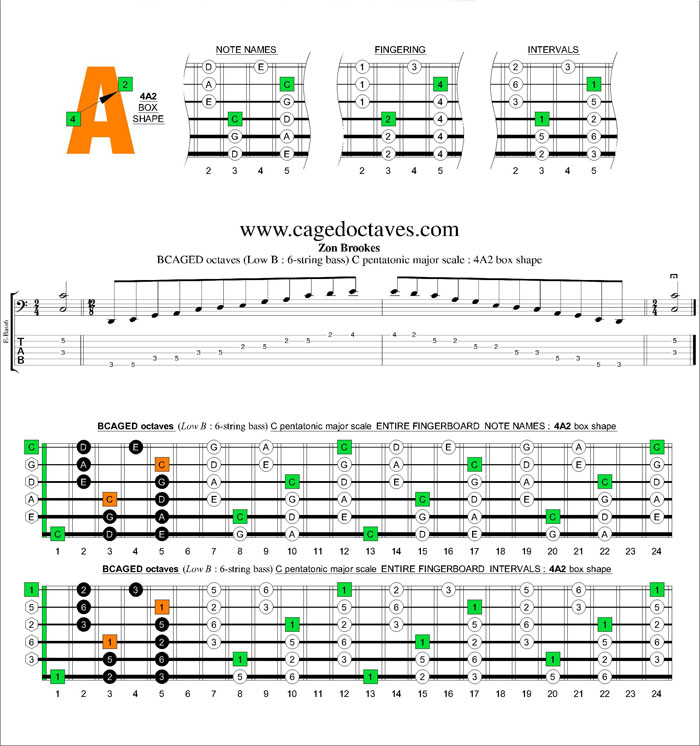 BCAGED octaves C pentatonic major scale : 4A2 box shape