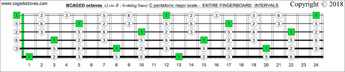 BCAGED octaves fingerboard C pentatonic major scale intervals