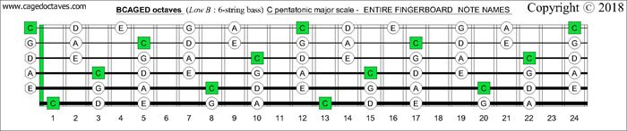 BCAGED octaves fingerboard C pentatonic major scale notes