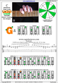CAGED octaves C pentatonic major scale : 3G1 box shape pdf