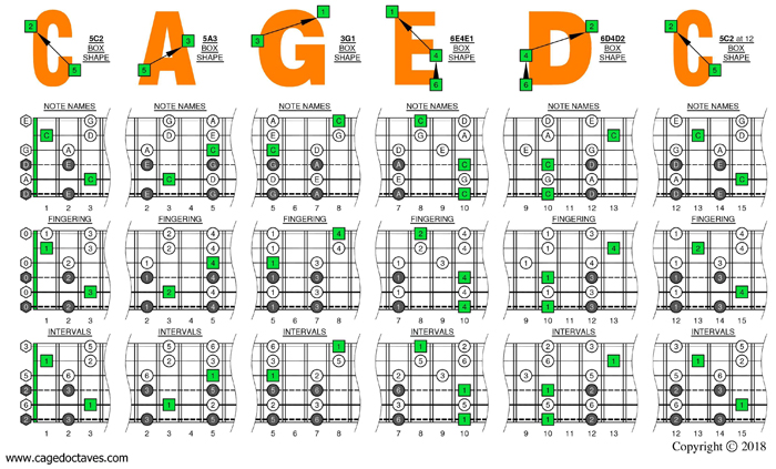CAGED octaves C pentatonic major scale box shapes