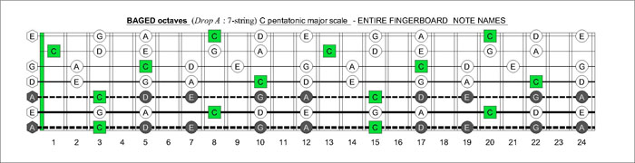 BAGED octaves fingerboard C pentatonic major scale notes