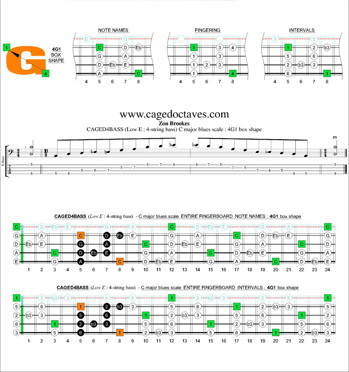 AGED4BASS (4-string bass : Low E) C major blues scale : 4G1 box shape