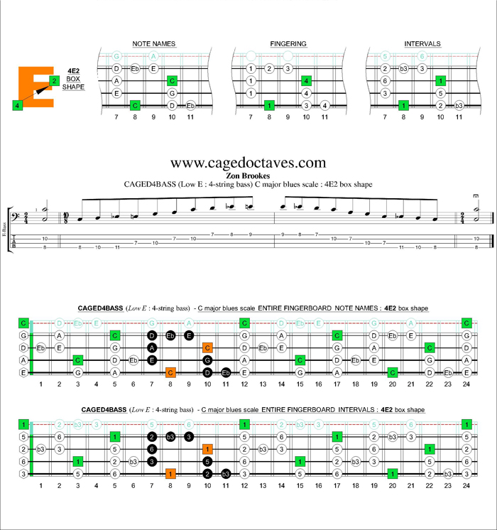 AGED4BASS (4-string bass : Low E) C major blues scale : 4E2 box shape