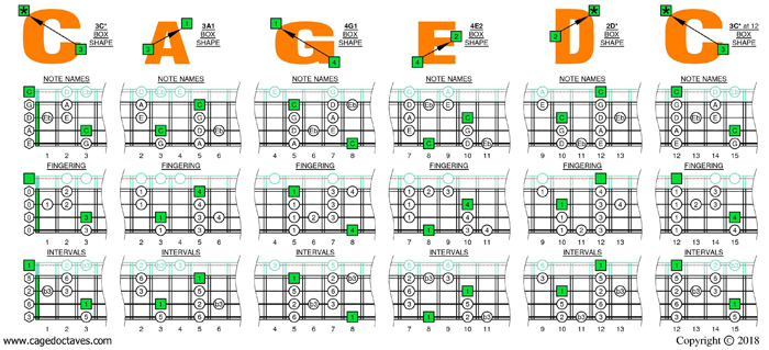 C  major blues scale (4-string bass: Low E) box shapes