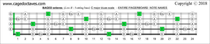 BAGED octaves fingerboard C major blues scale notes