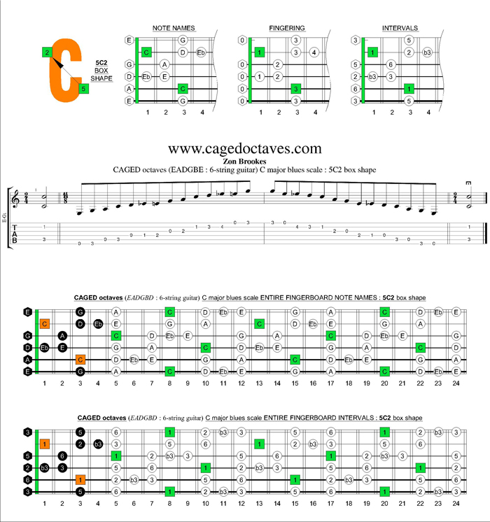 CAGED octaves (6-string guitar : standard tuning) C major blues scale : 5C2 box shape
