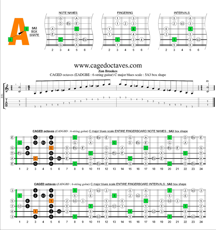 CAGED octaves (6-string guitar : standard tuning) C major blues scale : 5A3 box shape