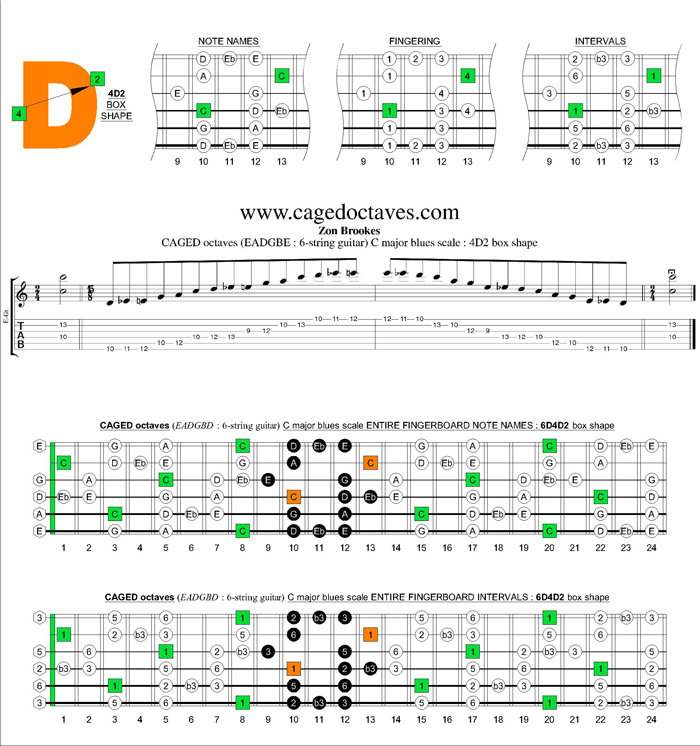 CAGED octaves (6-string guitar : standard tuning) C major blues scale : 4D2 box shape