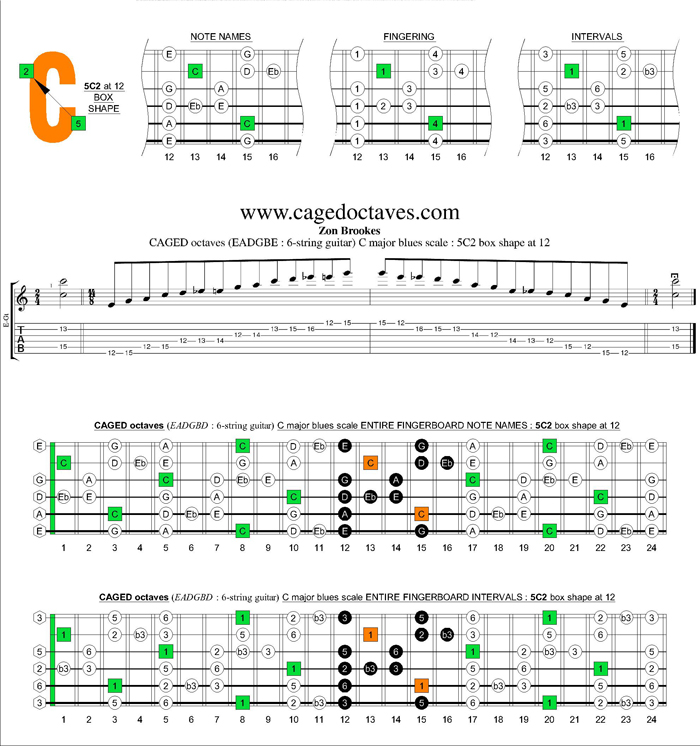 CAGED octaves (6-string guitar : standard tuning) C major blues scale : 5C2 box shape at 12