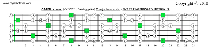CAGED octaves fingerboard C major blues scale intervals
