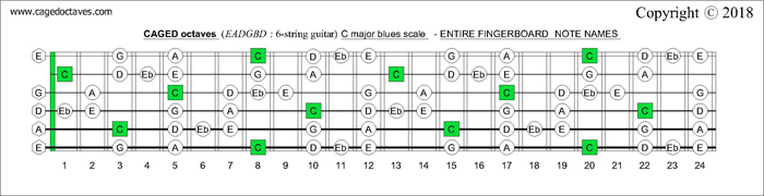 CAGED octaves fingerboard C major blues scale notes