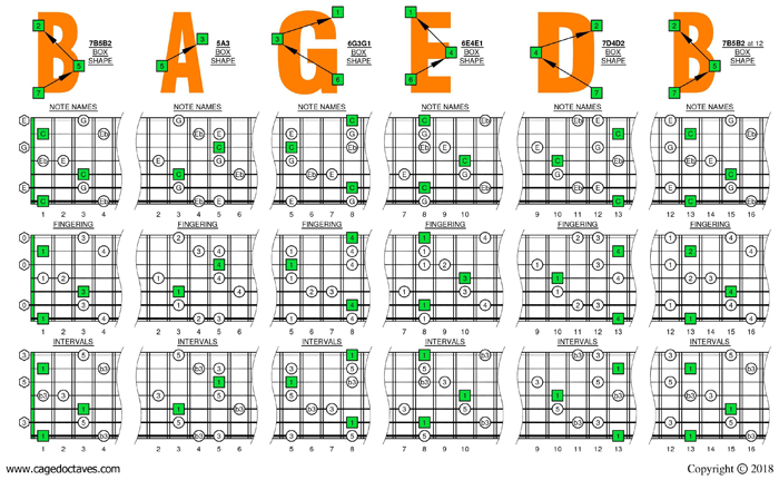 C major-minor arpeggio (7-string guitar: Low B tuning) box shapes