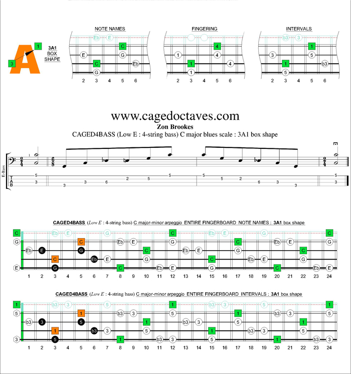 CAGED4BASS (4-string bass : Low E) C major-minor arpeggio : 3A1 box shape