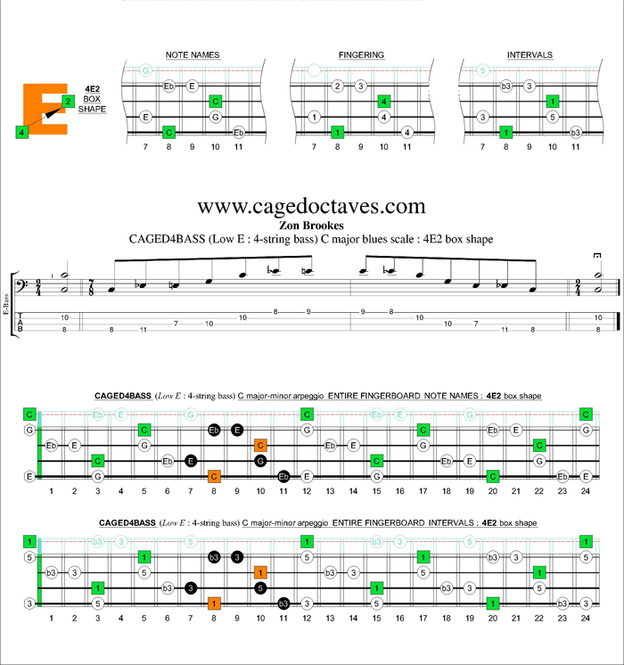 CAGED4BASS (4-string bass : Low E) C major-minor arpeggio : 4E2 box shape