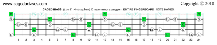 CAGED4BASS fingerboard C major-minor arpeggio notes