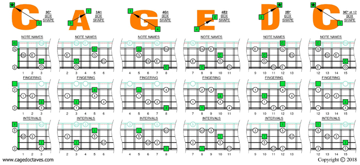 C major-minor arpeggio (4-string bass: Low E) box shapes