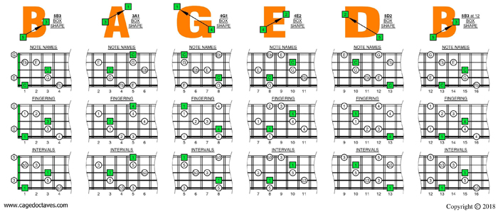 C major-minor arpeggio (5-string bass: Low B) box shapes